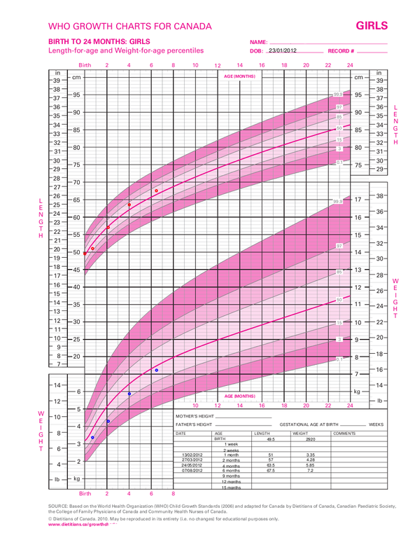 Infant Girl WHO Growth Chart